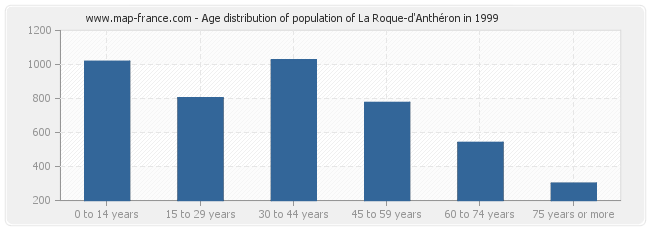 Age distribution of population of La Roque-d'Anthéron in 1999